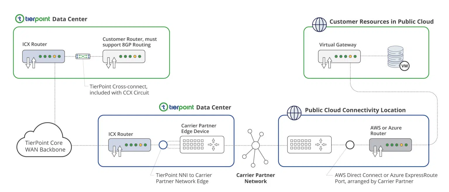 TierPoint-Web2022-SubServices-Inner-How-It-Works-1230x526-PublicCloudConnectivity-1536x657.jpg.webp
